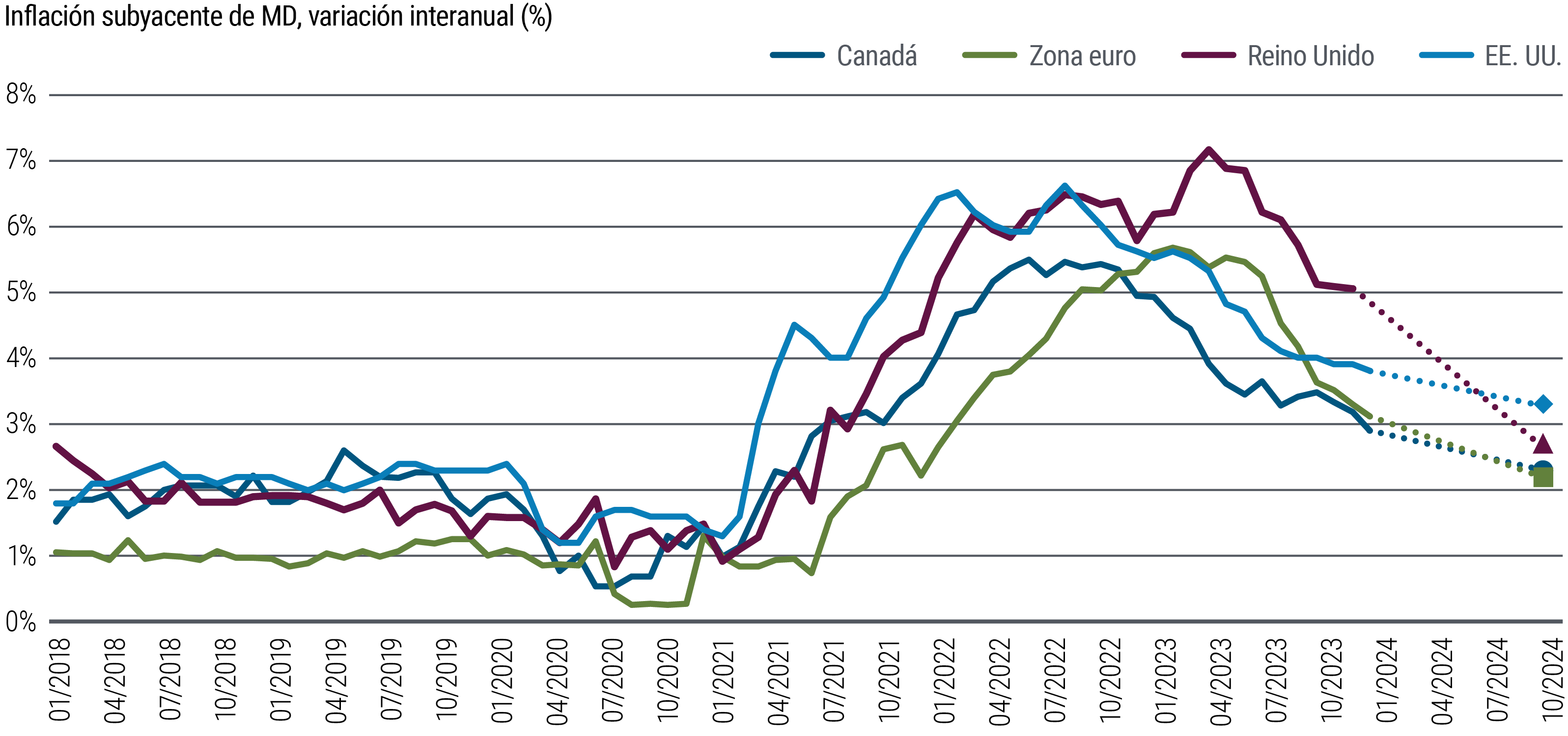 El gráfico 3 es un gráfico de líneas que compara la variación porcentual interanual en las tasas de inflación de EE. UU., Reino Unido, la eurozona y Canadá desde 2018 hasta principios de 2024. Tras el rápido aumento de los precios que siguió a la pandemia, la inflación tocó techo en diferentes momentos y a distintos niveles y, desde entonces, se ha ralentizado a ritmos diversos en estas economías. En EE. UU., la inflación subyacente del Índice de Precios al Consumo (IPC) se situaba en 3,8% en su dato más reciente y PIMCO pronostica que terminará el año entre 3,0% y 3,5%. En la eurozona, la inflación se sitúa actualmente en 3,1% y PIMCO pronostica que terminará el año entre 2,0% y 2,5%.