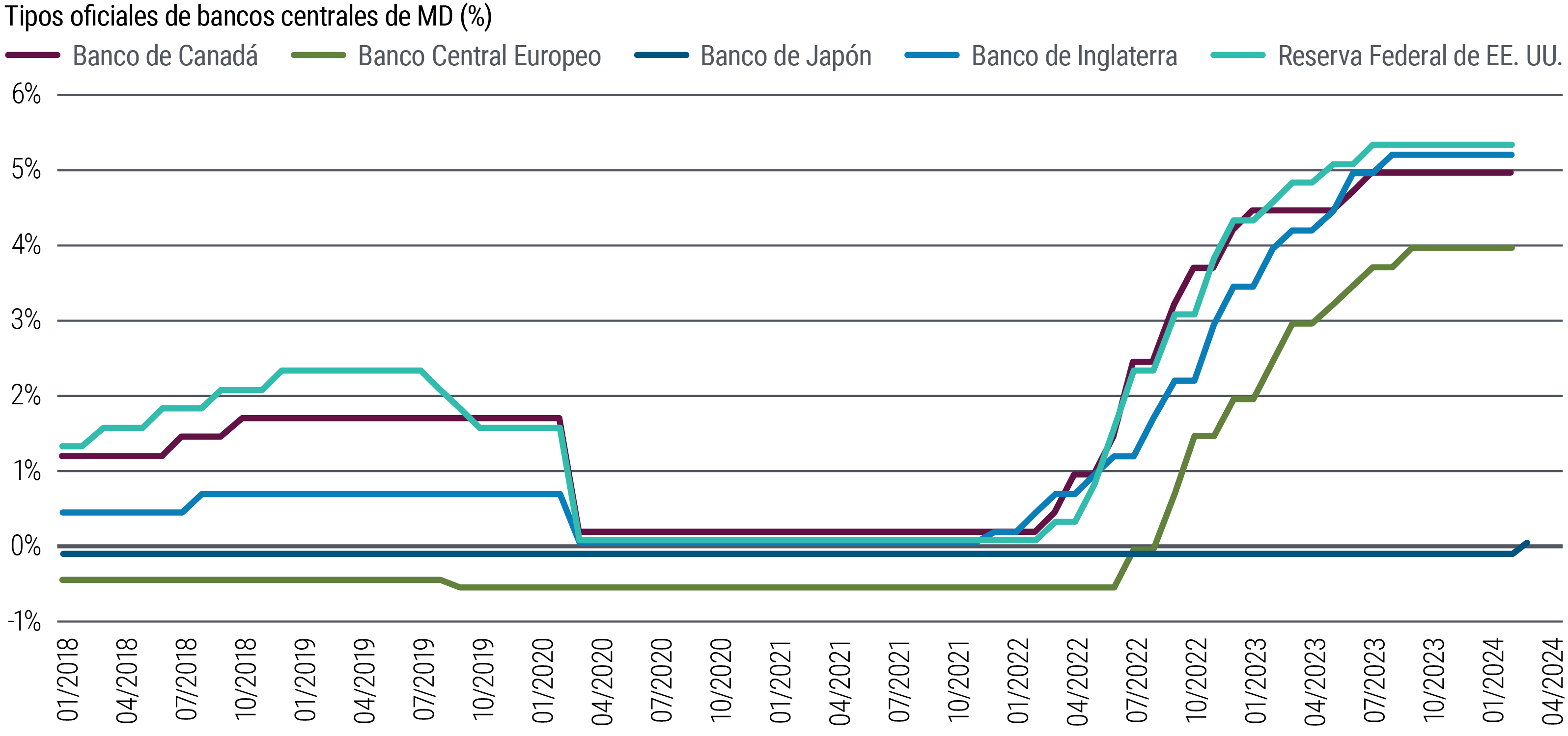 El gráfico 4 es un gráfico de líneas que muestra la evolución de los tipos de interés de referencia de los bancos centrales de EE. UU., la eurozona, Reino Unido, Japón y Canadá desde 2018 hasta marzo de 2024. A excepción del Banco de Japón (BoJ), todos estos bancos centrales empezaron a subir tipos desde los mínimos alcanzados durante la pandemia, cerca o por debajo de 0%, cuando la inflación se disparó entre 2021 y 2022. En 2023, pausaron las subidas en máximos de 5,25%-5,5% (Reserva Federal) y 4% (Banco Central Europeo), mientras que el BoJ ha elevado su tipo oficial ligeramente por encima de cero en marzo de 2024. 