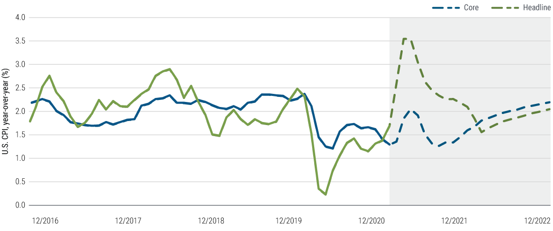 El Gráfico 1 es un gráfico de líneas que muestra la evolución del índice de precios al consumo (IPC) estadounidense entre diciembre de 2016 y febrero de 2021, así como la previsión de PIMCO para el IPC estadounidense hasta diciembre de 2022. Tanto la inflación general como básica (que excluye los alimentos y la energía) marcaron mínimos de varios años durante la pandemia de 2020. PIMCO anticipa que ambas medidas repuntarán de forma temporal a mediados de 2021; la inflación general podría alcanzar el 3,5% interanual y la inflación básica, el 2,0%, para después moderarse durante la segunda mitad de 2021 y en 2022.