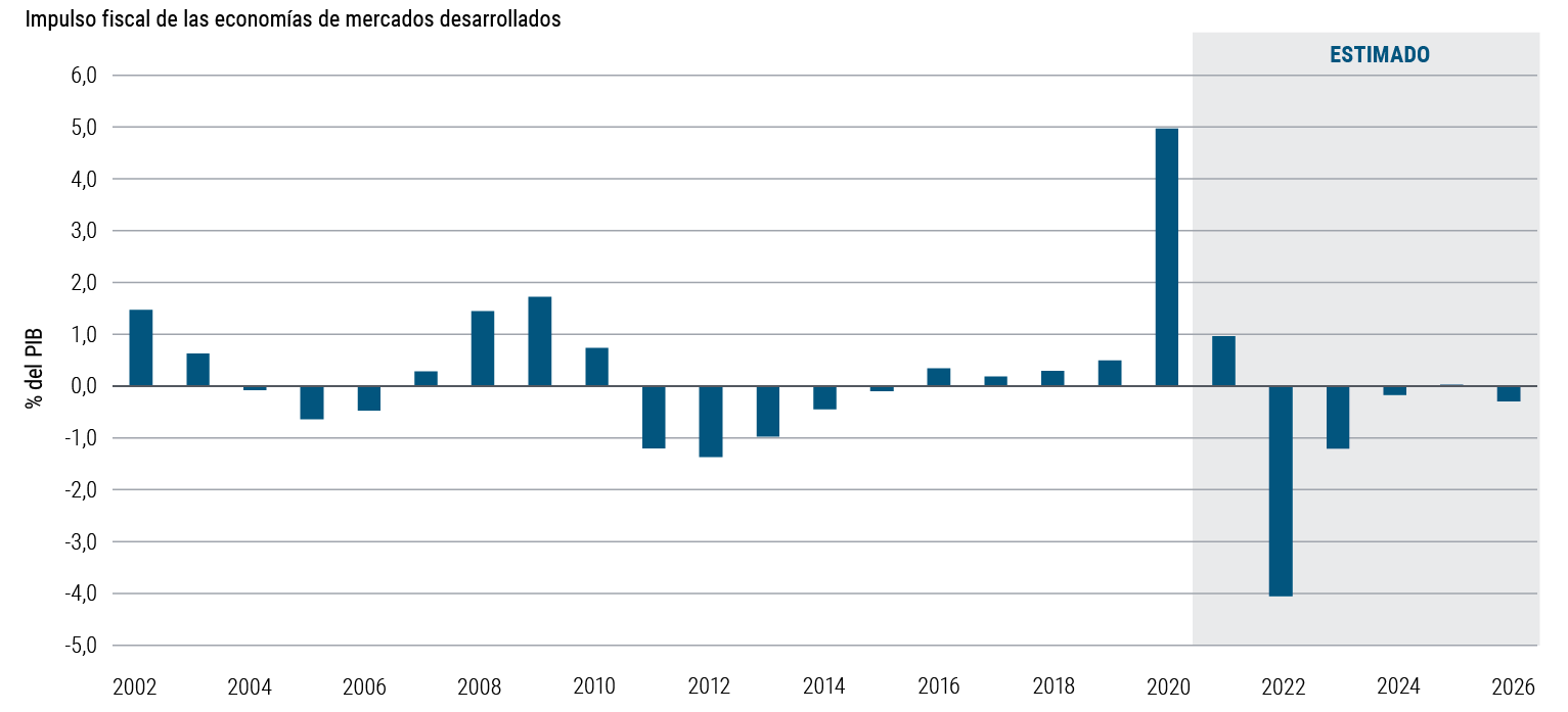 El Gráfico 1 es un gráfico de barras que muestra la evolución del impulso fiscal en EE. UU., Reino Unido, la UE, Canadá y Japón, medido como la variación ponderada por el PIB del saldo estructural primario. Entre 2002 y 2019, el porcentaje se mueve entre el -1,5% y el 1,5% pero, en 2020, se dispara hasta el 4,9%. La previsión de PIMCO es que el impulso fiscal caerá hasta el 0,9% en 2021 y hasta el -4,1% en 2022, ejerciendo un lastre fiscal que se moderará en años posteriores.