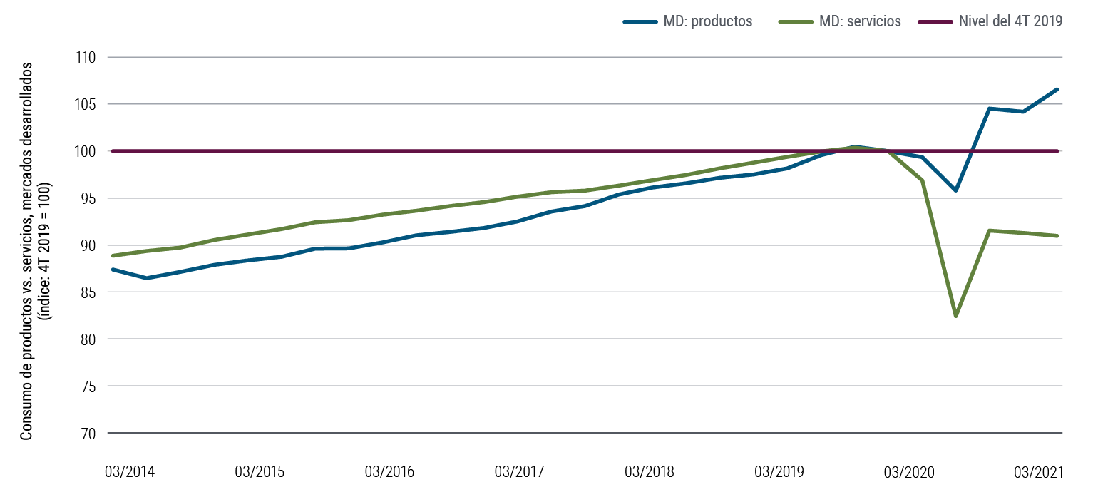 El Gráfico 2 es un gráfico de líneas que compara el consumo de productos y servicios en Canadá, la zona euro, Japón, Reino Unido y EE. UU. con respecto al nivel del cuarto trimestre de 2019, que se ha tomado como base 100. Desde 2014 hasta finales de 2019, ambos tipos de consumo se movieron más o menos en paralelo, aunque el consumo de servicios era algo superior al de productos. Sin embargo, el consumo de servicios cayó hasta los 83 puntos del índice en el segundo trimestre de 2020. El consumo de productos también cayo, pero solo hasta 96. A medida que la economía empezó a recuperarse, el consumo de productos aumentó hasta los 107 puntos en el primer trimestre de 2021, mientras que el consumo de servicios solo aumentó hasta 91. 