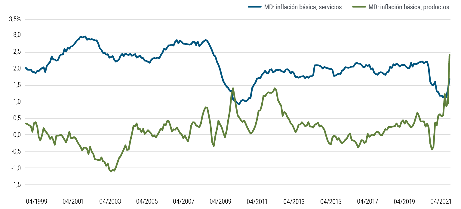 El Gráfico 4 es un gráfico de líneas que muestra la inflación básica agregada y ponderada por el PIB de los servicios y productos en Canadá, la zona euro, Japón, Reino Unido y EE. UU., entre abril de 1999 y abril de 2021. Excepto durante un breve periodo a principios de 2010, la inflación básica de los servicios superó la de los productos hasta principios de 2021, cuando las disrupciones provocadas por la pandemia y los cambios en la demanda hicieron que la inflación aumentase más entre los productos que entre los servicios.