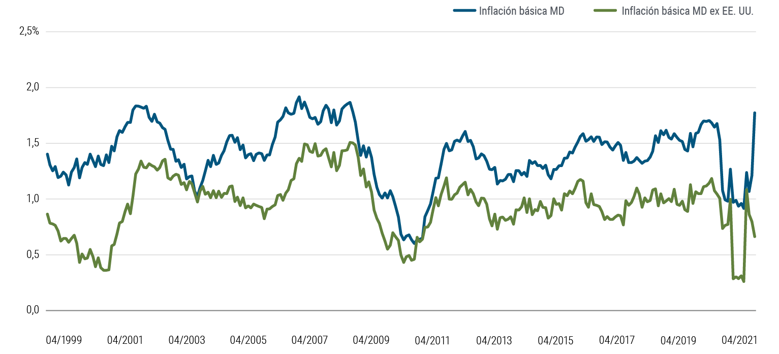 El Gráfico 5 es un gráfico de líneas que compara la inflación básica agregada y ponderada por el PIB de Canadá, la zona euro, Japón, Reino Unido y EE. UU. con la inflación básica de esos mismos mercados menos EE. UU., entre abril de 1999 y abril de 2021. En ese tiempo, EE. UU. contribuyó en diversa medida a la inflación básica agregada pero, en 2021, la contribución de EE. UU. ha pasado a ser mucho más elevada. En abril de 2021, la inflación básica agregada alcanzaba el 1,8%, mientras que, sin EE. UU., era de tan solo el 0,7%.