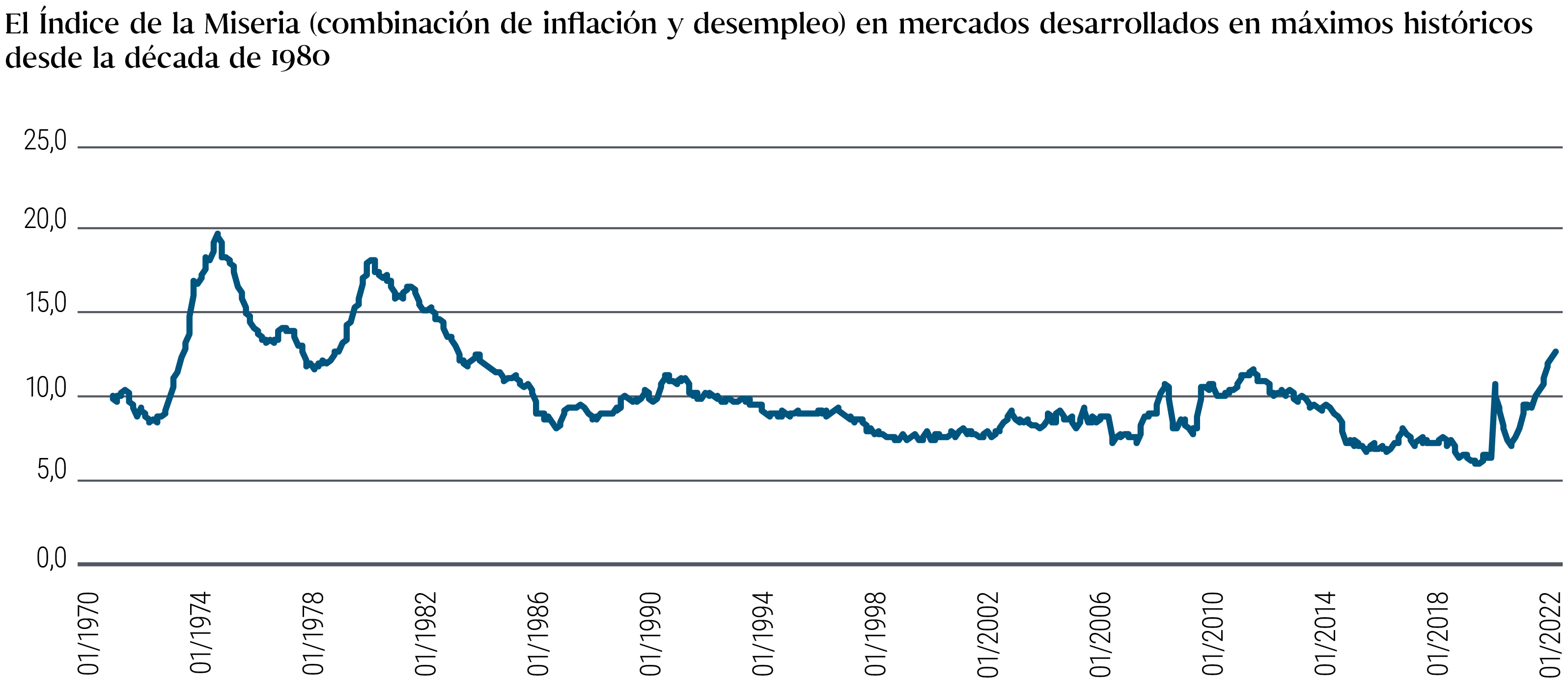 El gráfico de líneas del índice de miseria muestra la suma de la inflación y el desempleo (ambos parámetros medidos individualmente en forma de porcentaje) de cinco economías desarrolladas desde enero de 1970 hasta septiembre de 2022. Dos puntos máximos destacados, 20 en 1975 y 18 en 1982, indican períodos de gran miseria económica. Desde principios de la década de 1980, se observa una trayectoria bajista en general, que toca suelo en noviembre de 2019 (nivel de 6). A continuación, tiende bruscamente al alza, con un repunte alrededor del estallido de la pandemia de la COVID-19, seguido de un breve descenso y, con posterioridad, un nuevo aumento pronunciado. El índice de miseria rozó la cota de 13 en el tercer trimestre de 2022. 