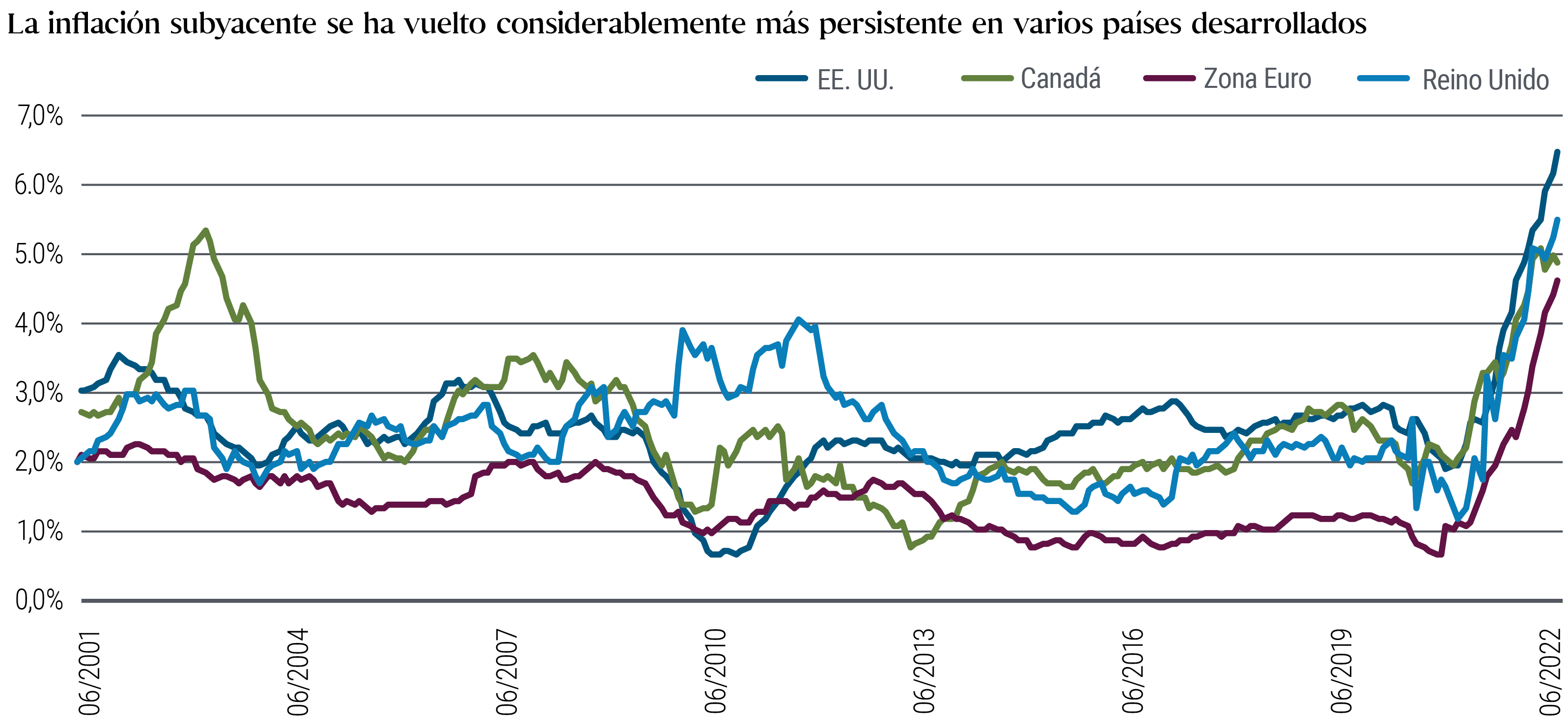 El gráfico de líneas muestra las persistentes tasas de inflación de los precios de los países centrales desde junio de 2001 hasta julio de 2022 en Estados Unidos, Canadá, el Reino Unido y la zona euro. El concepto de inflación «pegajosa» se define debajo del gráfico. Las regiones muestran un significativo repunte del IPC «pegajoso», primero en el Reino Unido a finales de 2020 y después en el resto de países a principios de 2021. A 31 de julio de 2022, el IPC «pegajoso» en Estados Unidos ascendía al 6,5%, lo que supone un aumento desde un nivel inferior al 2% a principios de 2021. En la zona euro, la cifra aumentó al 4,7% a finales de julio, un incremento desde el 0,7% aproximadamente a finales de 2020. El gráfico también muestra cómo la inflación «pegajosa» en todas las regiones se ha desviado recientemente del rango normal exhibido durante cerca de dos décadas.