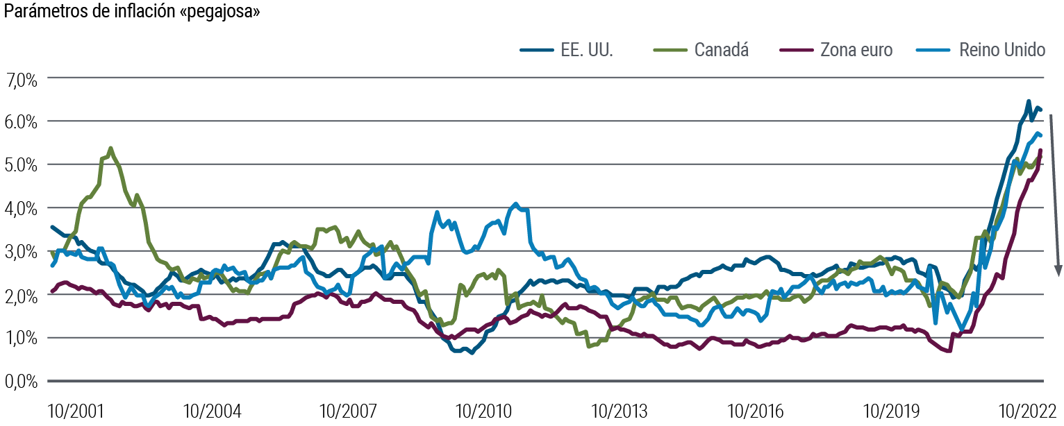 El gráfico 1 es un gráfico lineal que muestra las tasas de inflación de los precios de los países centrales (en términos anualizados) de 2001 a octubre de 2022 para el ámbito de Estados Unidos, Canadá, Reino Unido y la zona euro, lo que sugiere que estas tasas podrían estar tocando techo o hallarse cerca de él. Las cestas de precios «pegajosos» o que se resisten a bajar se han construido utilizando las categorías menos volátiles de cada país/región. A finales de 2020 y 2021, la inflación «pegajosa» en todas estas regiones se ha desviado del rango normal exhibido durante cerca de dos décadas. En Estados Unidos, la inflación «pegajosa» alcanzó el 6,5% en julio de 2022, frente a algo menos del 2% a principios de 2021. En los últimos meses, el ritmo de aumento ha ido disminuyendo de manera paulatina y, en EE. UU., ha fluctuado por debajo de su cota máxima.