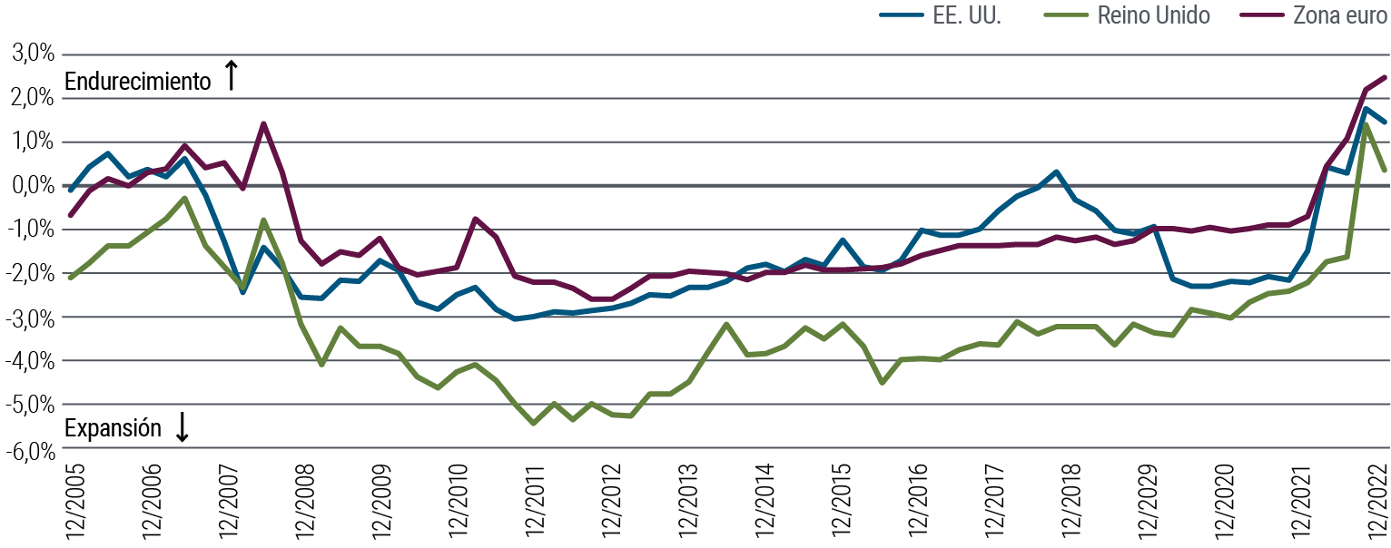 El gráfico 2 es un gráfico lineal que muestra los niveles en que se situó la política monetaria (de endurecimiento o expansión) en EE. UU., el Reino Unido y la zona euro en el periodo transcurrido de diciembre de 2005 a diciembre de 2022. En todas estas regiones, la política lleva revelando un carácter expansivo (por debajo del 0%) desde 2008, excepto por un breve período en 2018 en el caso de EE. UU., aunque, posteriormente en 2022, la política en todas las regiones se tornó de endurecimiento cuando los bancos centrales intentaron controlar la inflación. A diciembre de 2022, el nivel en EE. UU. se situaba en un 1,5%, en el Reino Unido en el 0,4%, y en la zona euro en el 2,5%. Para cada región, los datos mostrados se calculan como el tipo real a un año vista (estimado por los datos relativos a los swaps de tipos de interés menos las expectativas de inflación a largo plazo basadas en encuestas) menos la estimación de PIMCO del tipo real neutral (r*), basada en nuestro modelo interno.
