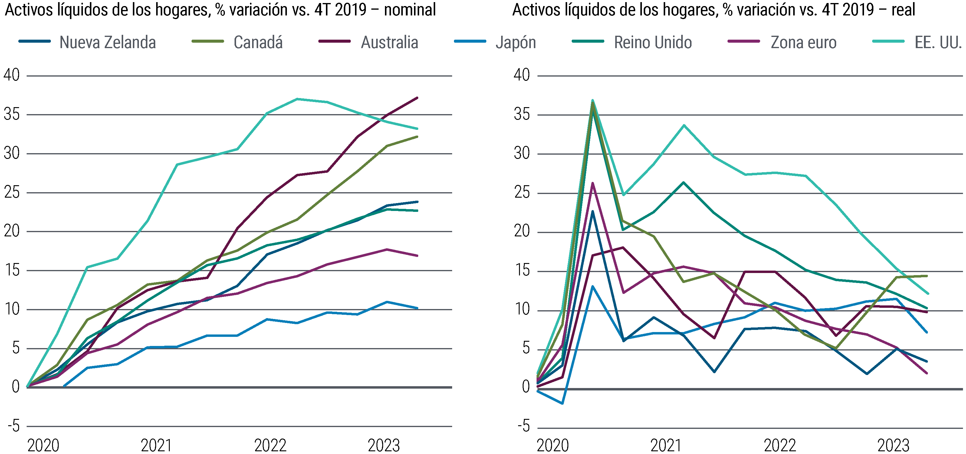 El gráfico 1 compara dos gráficos de líneas. El gráfico de la izquierda muestra la variación porcentual que han experimentado los activos líquidos de los hogares, en términos nominales, con respecto al cuarto trimestre de 2019 en varias economías de mercados desarrollados –Nueva Zelanda, Canadá, Australia, Japón, Reino Unido, la eurozona y Estados Unidos– desde 2020 hasta marzo de 2023. El gráfico de la derecha muestra la variación porcentual que han experimentado los activos líquidos de los hogares, en términos reales, en esos mismos países y durante el mismo periodo. En términos nominales, los activos líquidos –que incluyen divisas, depósitos y fondos del mercado monetario– aumentaron de forma constante en Estados Unidos y crecieron un 37% entre el cuarto trimestre de 2019 y marzo de 2022, para después disminuir. Estos activos han aumentado de forma constante en Australia y, en marzo de 2023, acumulaban un crecimiento del 37% con respecto al cuarto trimestre de 2019. Los activos nominales aumentaron de forma menos acusada en Reino Unido, la eurozona y Japón y parece que ya han tocado techo en esas regiones. En términos reales, el crecimiento de los activos líquidos de los hogares alcanzó un máximo a mediados de 2020 y desde entonces se ha ralentizado de forma constante en todos los países con respecto al cuarto trimestre de 2019. Sin embargo, la variación de los activos líquidos de los hogares en términos reales se ha mantenido por encima de cero en todas las regiones. Los datos proceden de PIMCO, la OCDE, los institutos nacionales de estadística y los bancos centrales, a 11 de septiembre de 2023.
