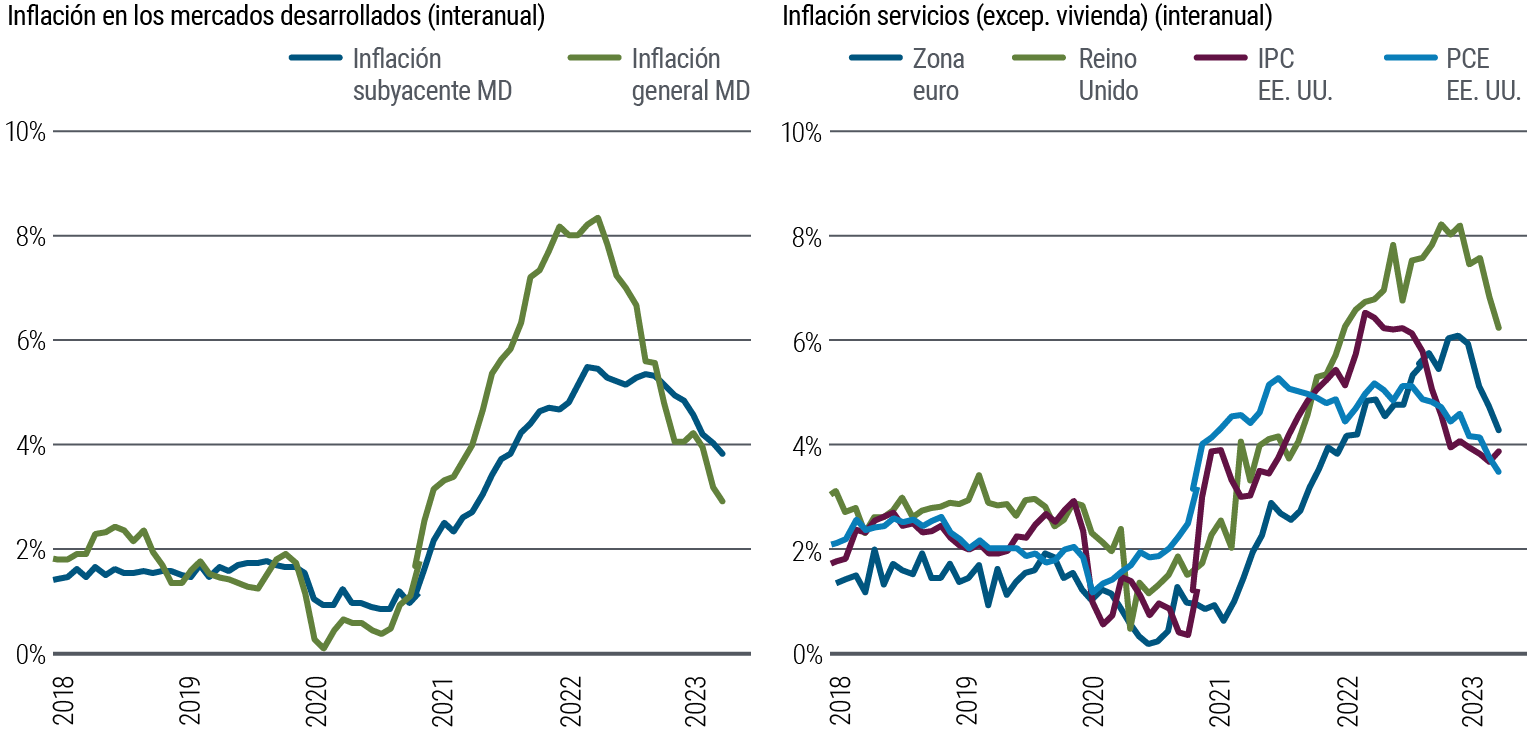 El gráfico 1 compara dos gráficos de líneas. El gráfico de la izquierda muestra la variación porcentual anual de la inflación general y subyacente en los mercados desarrollados desde enero de 2018 hasta noviembre de 2023. El gráfico de la derecha muestra la variación porcentual anual de la inflación subyacente (servicios, excl. vivienda) en Estados Unidos (índice de precios al consumo y gasto de consumo personal), la zona euro y el Reino Unido en el mismo periodo. La inflación general alcanzó un mínimo cercano al 0% a principios de 2020 en torno a la pandemia, mientras que la inflación subyacente osciló en torno al 1,0% durante gran parte de 2020. A continuación, ambas medidas se dispararon: la inflación general registró un máximo por encima del 8% en los últimos compases de 2022 y la inflación subyacente superó el 5% en torno a esas fechas. Desde entonces, tanto la inflación general como la subyacente han retrocedido hasta rondar el 3,0% y el 4,0%, respectivamente. La inflación subyacente (servicios, excl. vivienda) mostró una trayectoria similar, al descender hasta un nivel mínimo del 1% o inferior desde mediados de 2020 hasta principios de 2021 en Estados Unidos, la zona euro y el Reino Unido, para luego subir con fuerza hasta situarse entre un 5% y un 8% aproximadamente.  Desde entonces, la medida se ha moderado hasta oscilar en un rango de entre el 4% y el 6%.  La fuente de los datos es Haver Analytics y los cálculos de PIMCO, a 30 de noviembre de 2023. Mercados desarrollados (MD) = datos agregados ponderados por el PIB de la zona euro, el Reino Unido, Estados Unidos, Canadá y Japón.