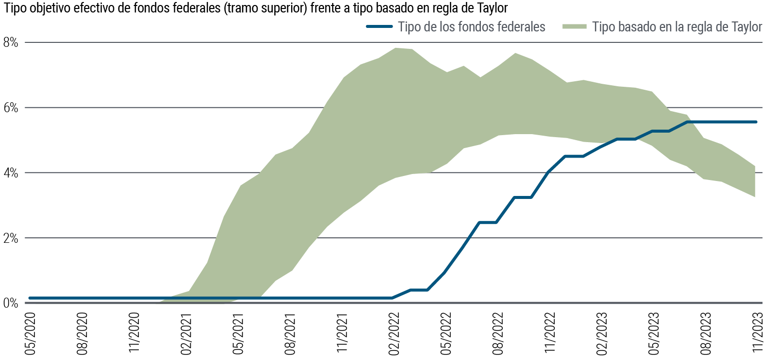 El gráfico 2 es un gráfico de líneas que muestra la trayectoria del tipo objetivo efectivo de los fondos federales en relación con una banda sombreada que refleja un conjunto de normas de política monetaria similares a la regla de Taylor desde mayo de 2020 hasta noviembre de 2023. El gráfico muestra un aumento de la banda representada por las normas de Taylor por encima del tipo de los fondos federales mucho antes de que la Fed comenzara a subir los tipos en marzo de 2022, lo que sugiere que la Fed subió los tipos de interés con retraso. La banda de las normas de Taylor se mantuvo muy por encima del tipo de los fondos federales hasta marzo de 2023, cuando el extremo inferior de la banda convergió con el tipo de los fondos federales, que en aquellos momentos ascendía al 5,0%. Desde entonces, la banda de las normas de Taylor ha caído hasta situarse por debajo del tipo de los fondos federales (5,5% en noviembre), lo que sugiere que la Fed acusa rezago en materia de recortes de tipos de interés. La fuente de los datos es el Banco de la Reserva Federal de St. Louis, Haver Analytics y los cálculos de PIMCO, a 30 de noviembre de 2023. El rango de las normas de Taylor se basa en «The Monetary-Fiscal Policy Mix and Central Bank Strategy», James Bullard, 12 de mayo de 2023.