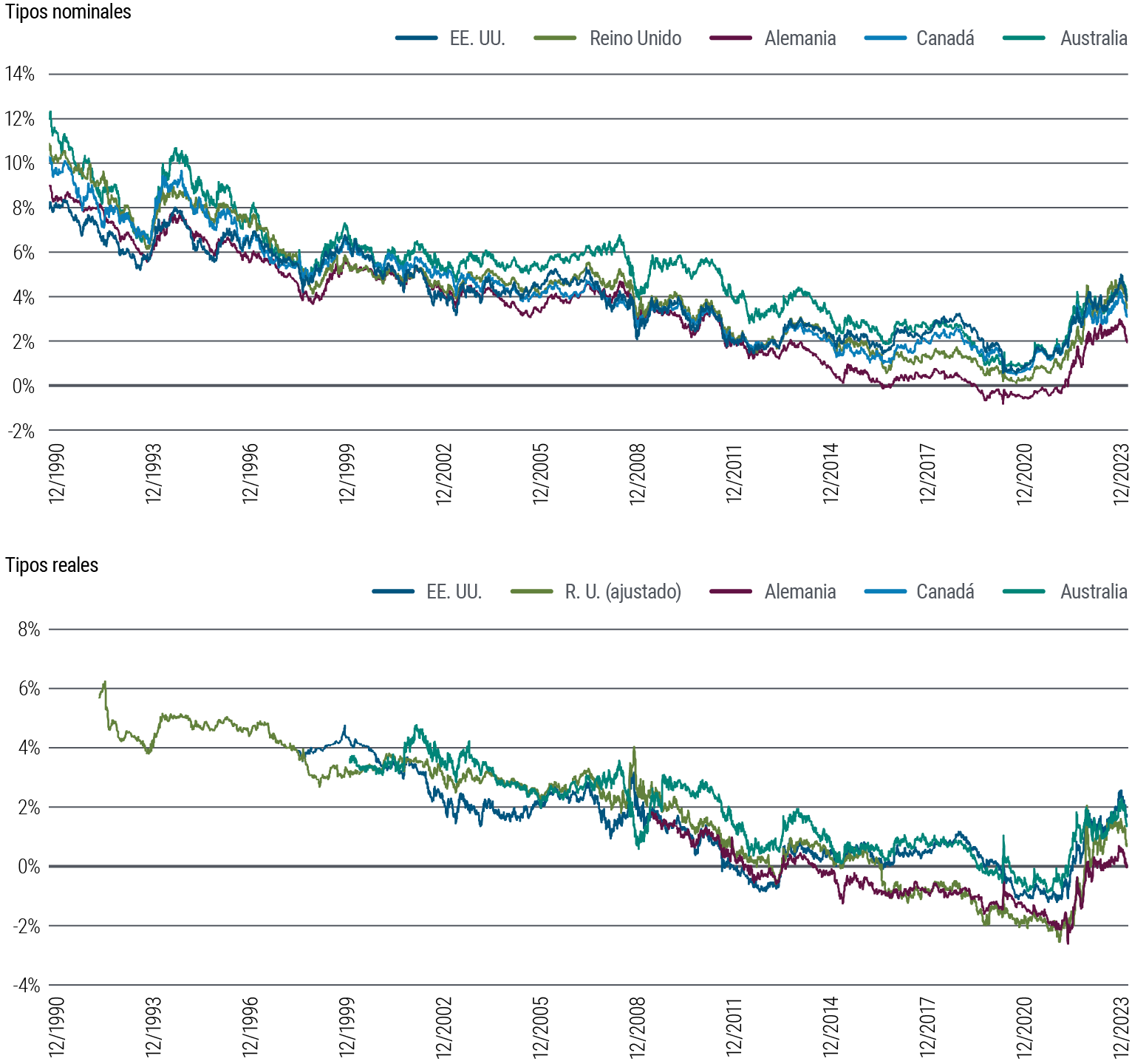 El gráfico 3 contiene dos gráficos de líneas. El primer gráfico muestra los tipos de interés nominales del bono a 10 años de cinco países de mercados desarrollados (Estados Unidos, Reino Unido, Alemania, Canadá y Australia) entre 1990 y diciembre de 2023. En ese periodo, los tipos nominales han fluctuado un poco, pero en general han mostrado una tendencia bajista desde el 9%–14% en 1990 hasta un mínimo cercano al 0% en 2020, en torno a la pandemia. Desde entonces, han vuelto a subir hasta un rango de entre un 2% hasta algo menos del 4%. El segundo gráfico muestra los tipos de interés reales del bono a 10 años de los mismos países en el mismo periodo. En general, los tipos reales cayeron de forma gradual durante gran parte del periodo analizado, luego aumentaron bruscamente tras la pandemia y han frenado el ritmo más recientemente, aunque aún siguen por encima de sus mínimos, en un rango de entre el 0,1% y el 1,7%. Los datos proceden de PIMCO y Bloomberg, a 29 de diciembre de 2023.