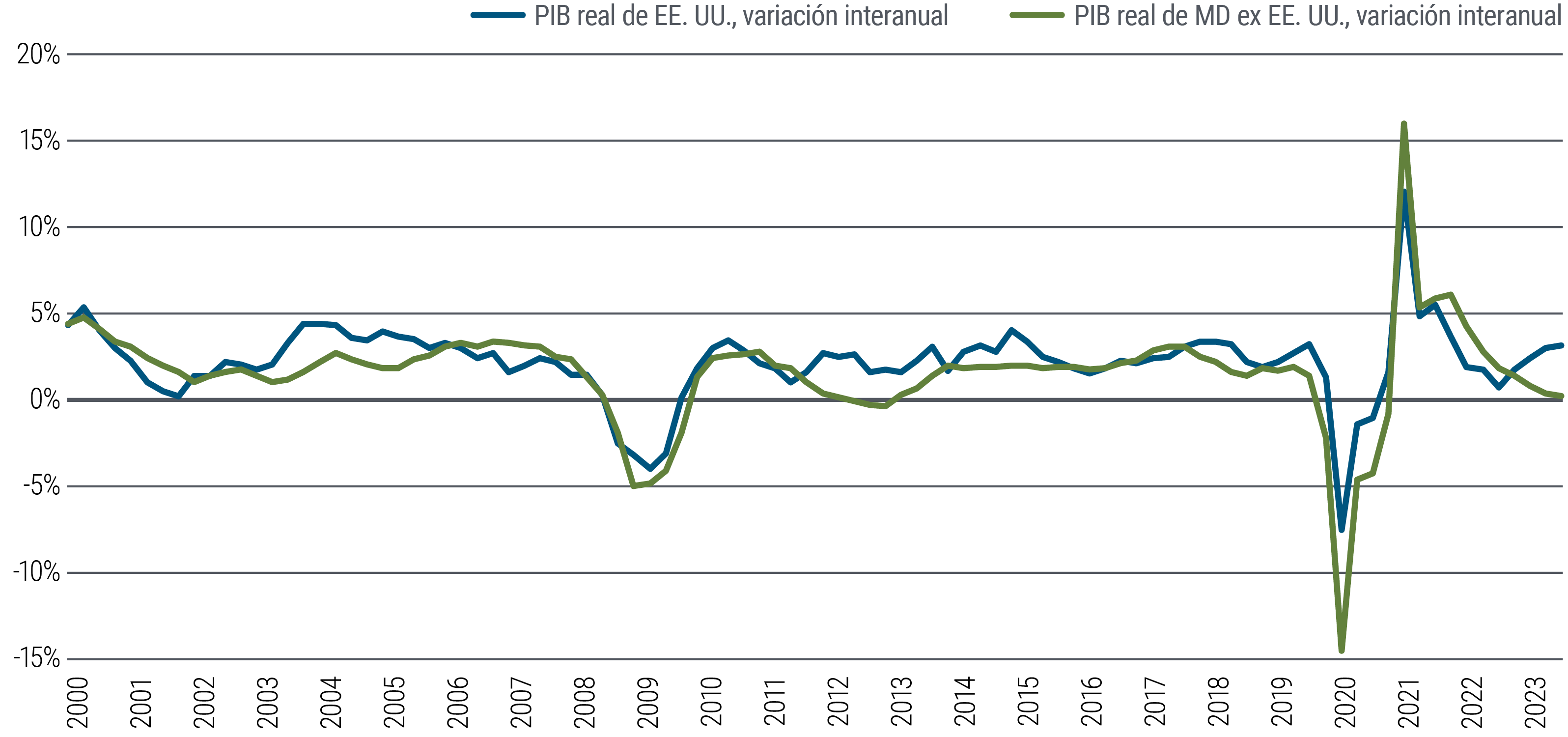 El gráfico 1 es un gráfico de líneas que, basándose en el PIB, compara el comportamiento económico a largo plazo de EE. UU. con el de otros mercados desarrollados (eurozona, Reino Unido, Australia y Canadá) hasta principios de 2024. A largo plazo, las economías tienden a moverse en paralelo, pero muestran divergencias desde aproximadamente 2021, ya que el PIB estadounidense ha rebotado hasta cerca del 3%, mientras que, en otros mercados desarrollados, el crecimiento del PIB ha caído prácticamente al 0%.
