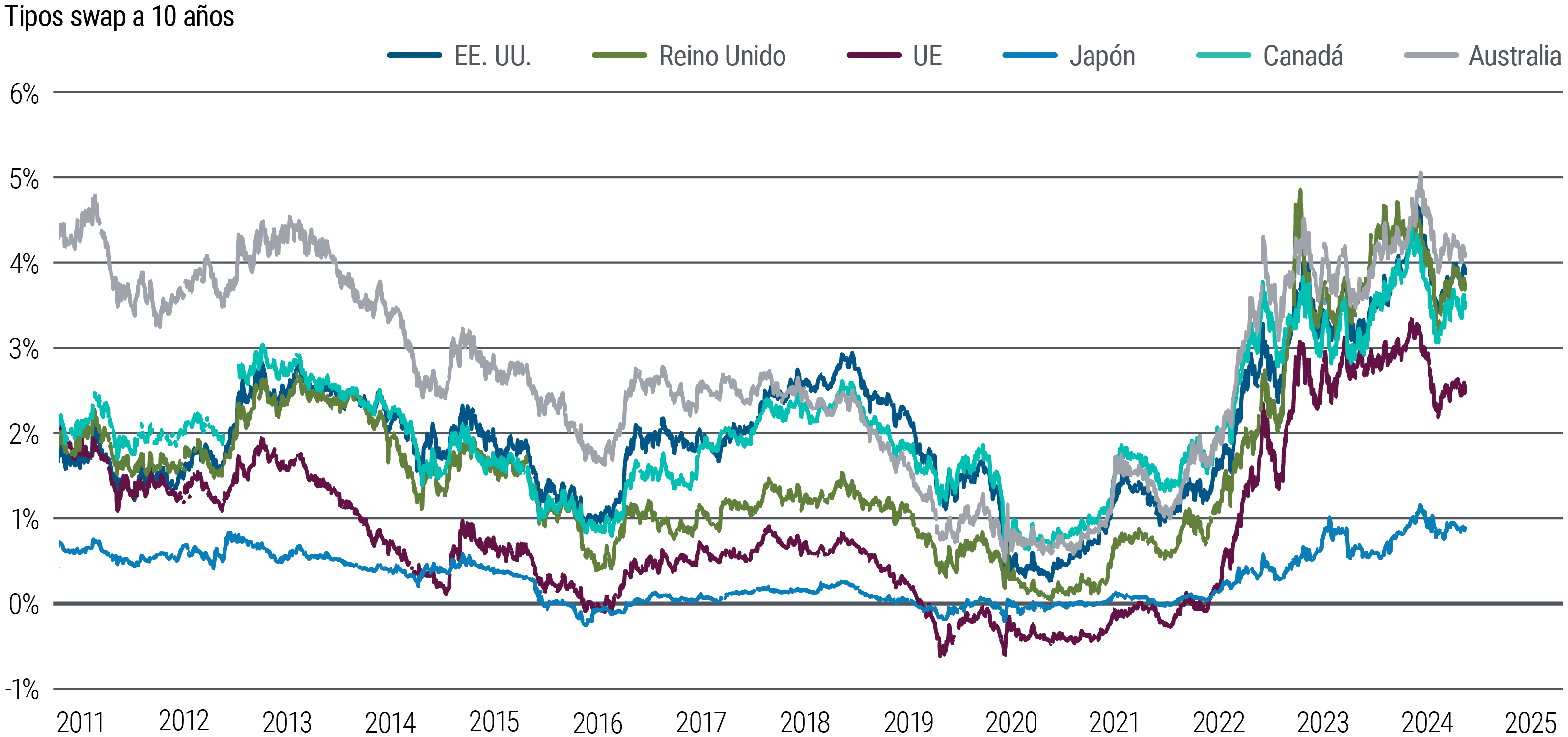 El gráfico 6 es un gráfico de líneas que compara los tipos swap de los bonos soberanos a 10 años de EE. UU., la eurozona, Reino Unido, Japón, Australia y Canadá entre 2011 y marzo de 2024. En todos los casos, los tipos cayeron por debajo del 1% (o incluso del 0% en Japón) al principio de la pandemia de 2020 y, desde entonces, han aumentado en distinta medida y con diferentes grados de volatilidad. En marzo, los tipos swap se situaban en torno a 3,9% en EE. UU., en torno al 2,5% en la eurozona y en torno al 0,9% en Japón.