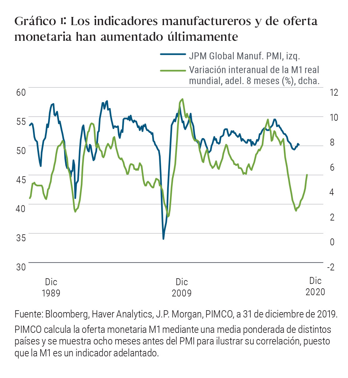 Gráfico 1: Los indicadores manufactureros y de oferta monetaria han aumentado últimamente