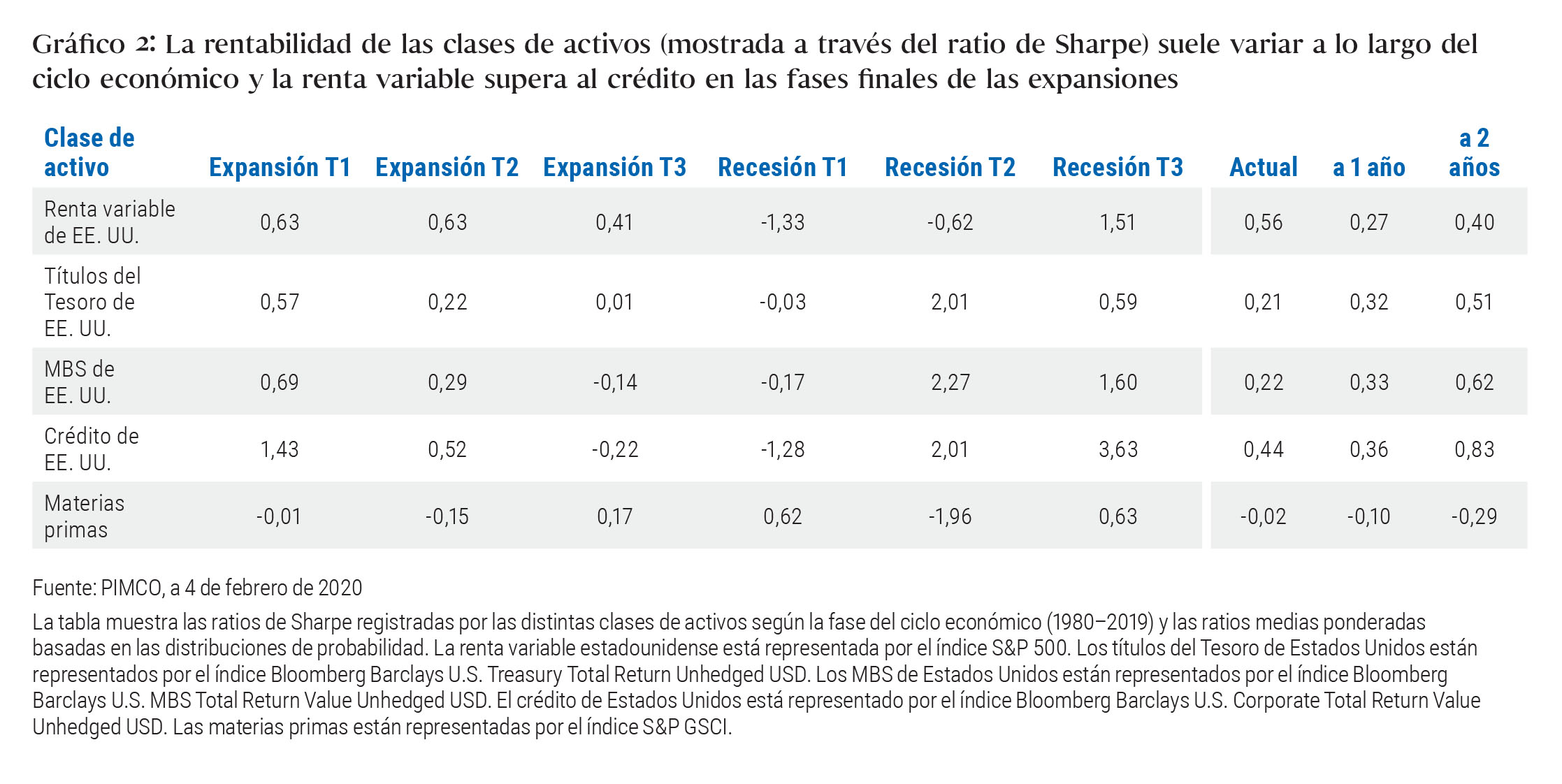 Gráfico 2: La rentabilidad de las clases de activos (mostrada a través del ratio de Sharpe) suele variar a lo largo del ciclo económico y la renta variable supera al crédito en las fases finales de las expansiones