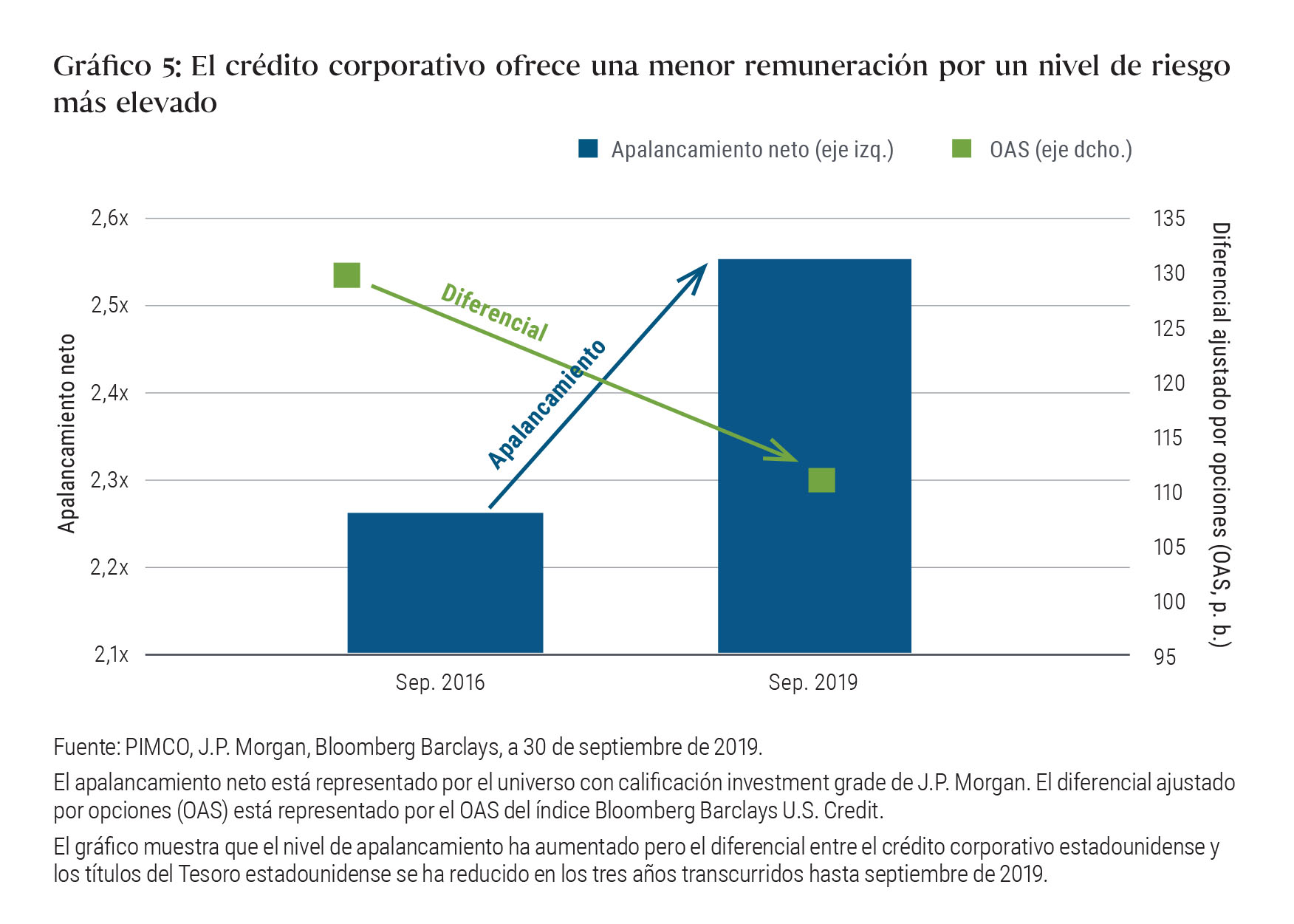 Gráfico 5: El crédito corporativo ofrece una menor remuneración por un nivel de riesgo más elevado