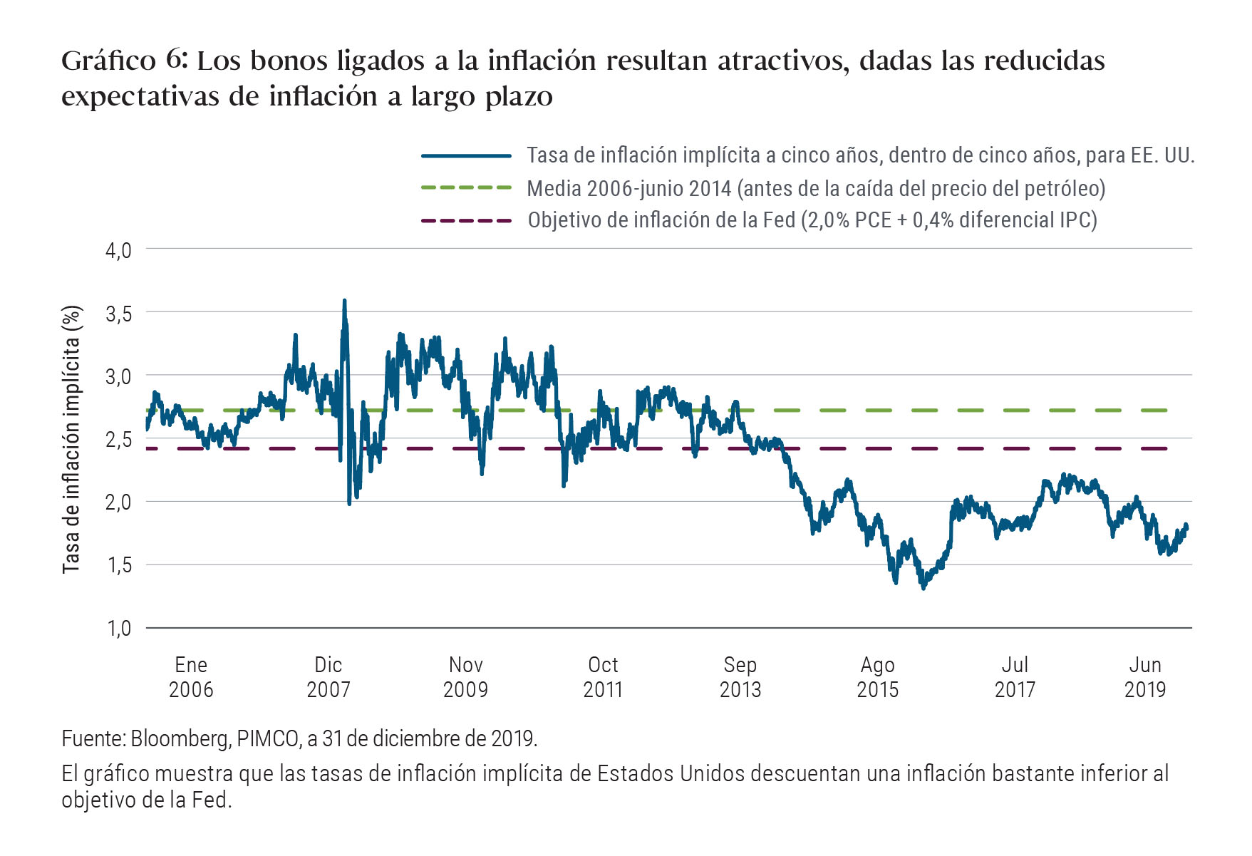 Gráfico 6: Los bonos ligados a la inflación resultan atractivos, dadas las reducidas expectativas de inflación a largo plazo