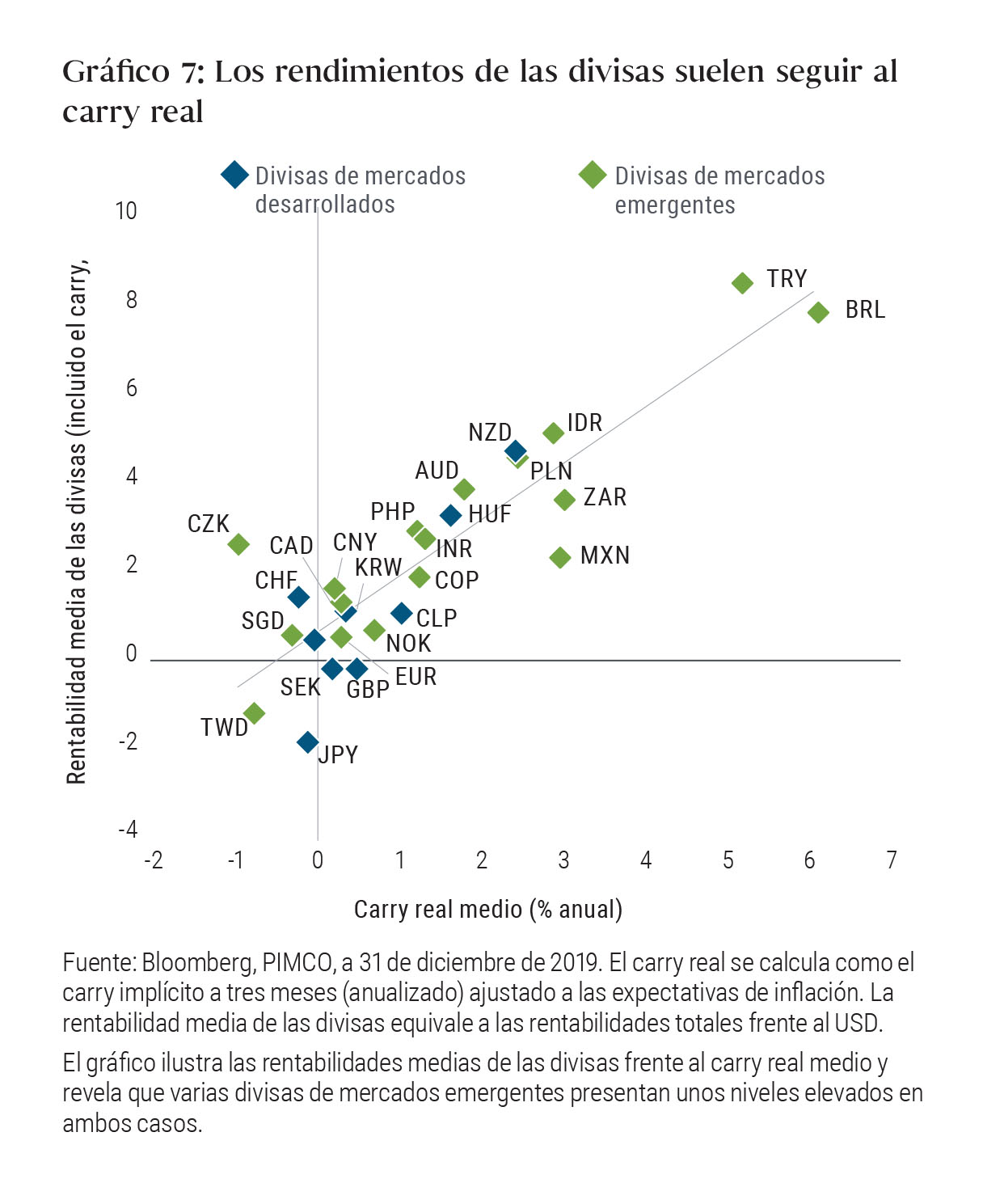 Gráfico 7: Los rendimientos de las divisas suelen seguir al carry real