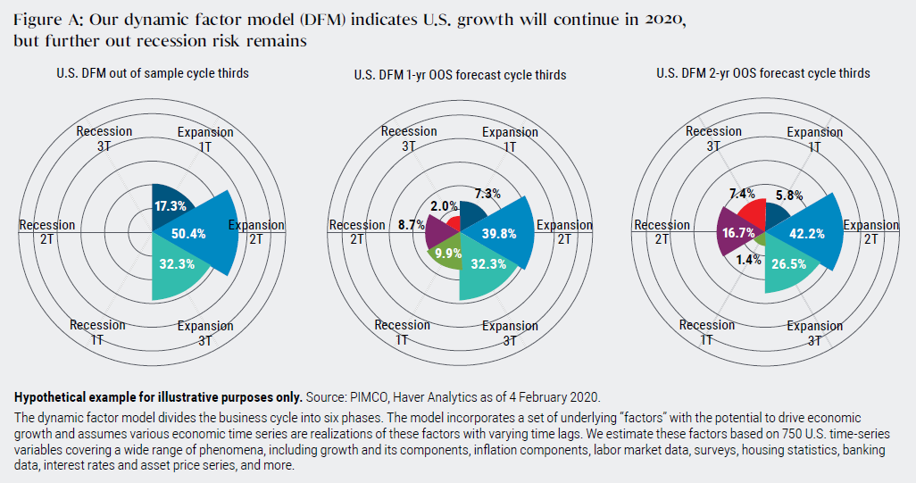 Gráfico A: Nuestro modelo de factores dinámicos (DFM) indica que la economía estadounidense continuará creciendo en 2020,  pero persiste el riesgo de recesión a más largo plazo