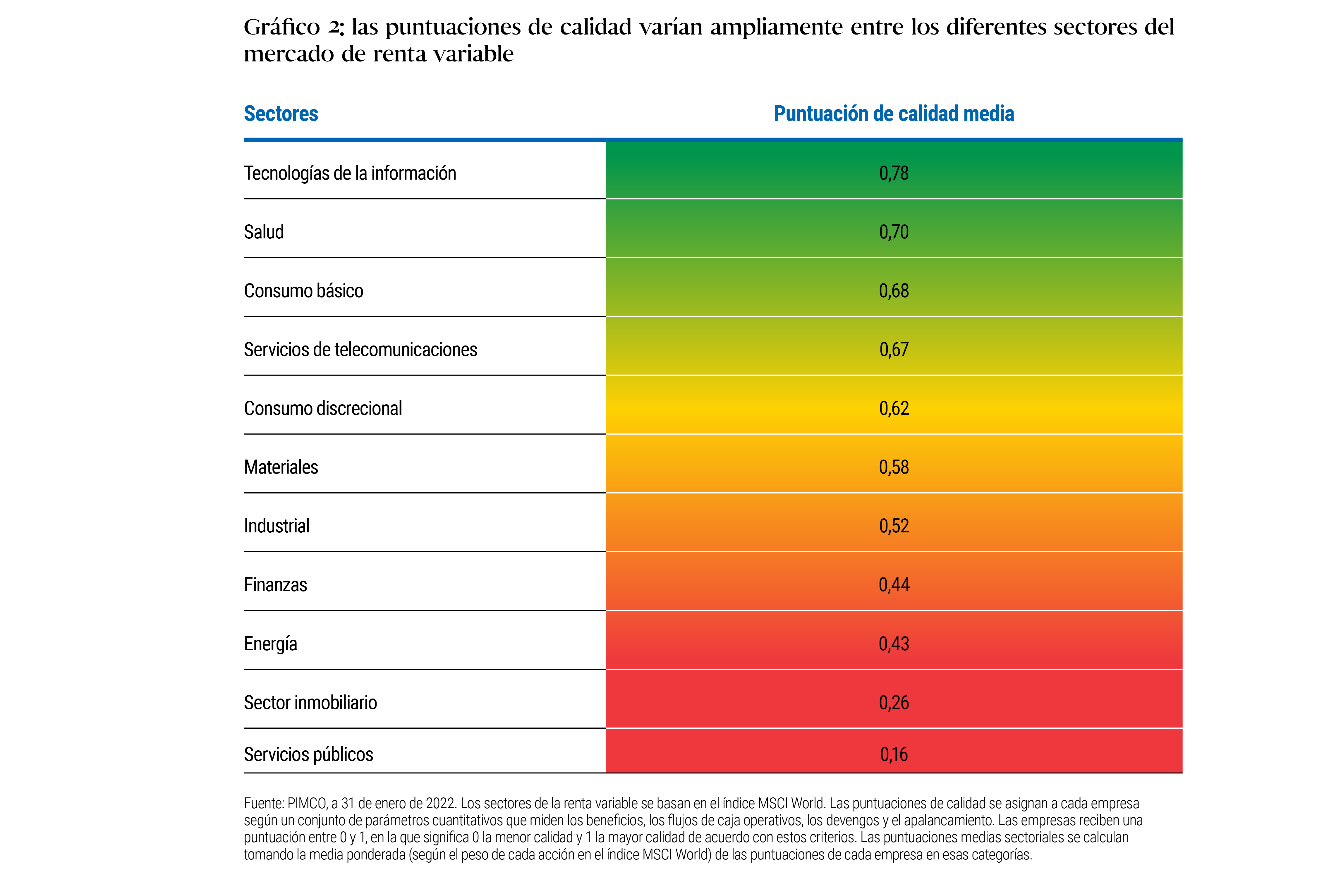 El gráfico 2 es una tabla que compara las puntuaciones medias de calidad de varios sectores del índice de renta variable MSCI World. Las puntuaciones van de una escala de 0 a 1, donde 1 representa la mayor calidad. En lo alto de la tabla (máxima calidad) se sitúa el sector de la tecnología de la información, con una puntuación de 0,78, seguido de salud con 0,70 y bienes de consumo básico con 0,68. En la parte más baja de la tabla está servicios públicos, con 0,16. Si desea obtener más, consulte la nota que figura debajo de la tabla.