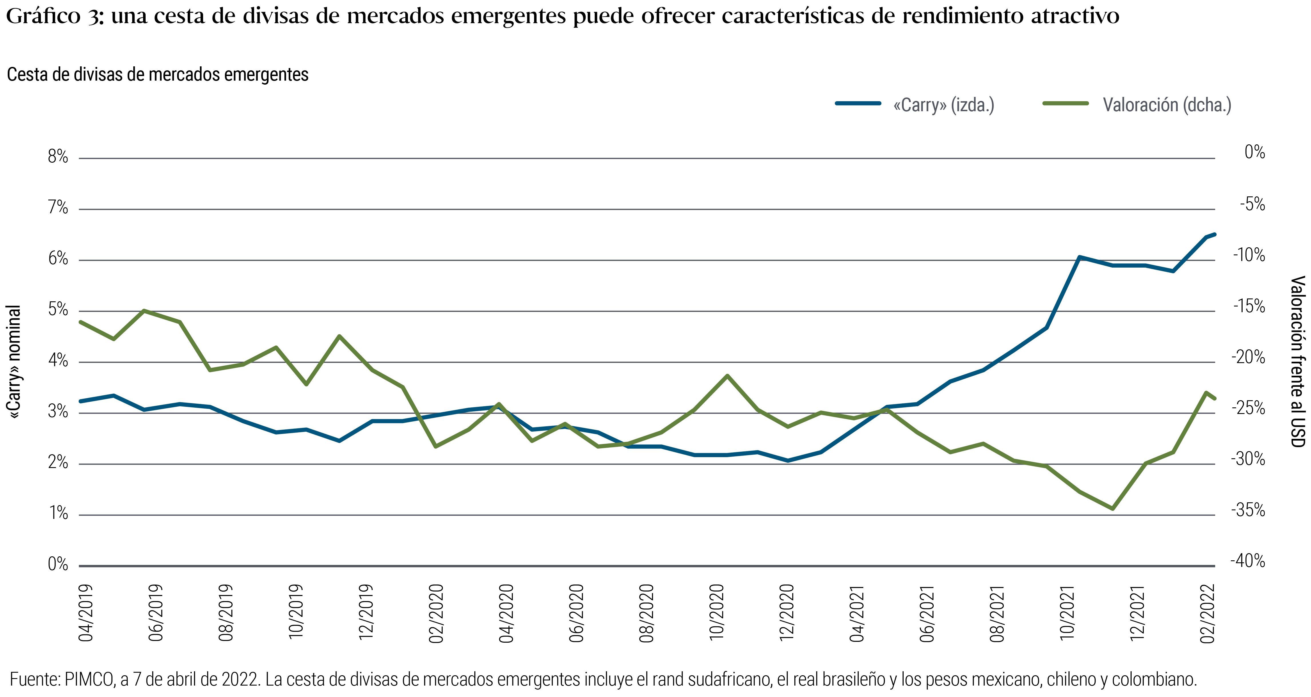 El gráfico 3 es un gráfico de líneas que va de abril de 2019 al 7 de abril de 2022, y muestra el «carry» nominal y la valoración (frente al dólar estadounidense) de una cesta de divisas de mercados emergentes, según se detalla en la nota que figura debajo del gráfico. El «carry» nominal de esta cesta de divisas alcanzó su máximo de cerca del 6,5% en abril de 2022, tras subir desde su mínimo de alrededor del 2% registrado a principios de 2021.La valoración ha subido desde su mínimo de en torno del -35% a finales de 2021 hasta aproximadamente el -24% frente al dólar.La valoración llegó a subir hasta el −15% a mediados de 2019.