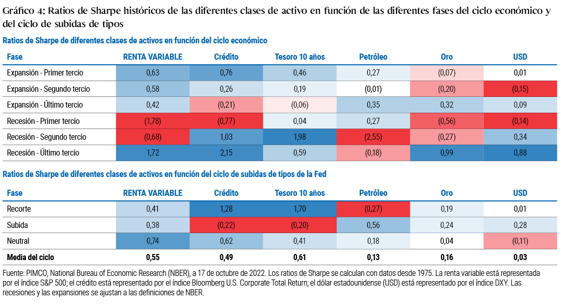 El gráfico 4 comprende dos tablas que muestran los ratios de Sharpe históricos (o las rentabilidades ajustadas al riesgo) de varias clases de activos a lo largo del ciclo económico (tabla superior) y el ciclo de tipos de la Reserva Federal (tabla inferior) desde 1975. Las celdas con tonos de azul más oscuros representan una rentabilidad ajustada al riesgo más elevada (o más positiva), mientras que las celdas con tonos de rojo más oscuros muestran una rentabilidad ajustada al riesgo más reducida (o más negativa) en un ciclo determinado. En la tabla del ciclo económico, el mayor ratio de Sharpe mostrado (2,15) corresponde a los mercados de crédito en el último tercio de una recesión, y el menor ratio de Sharpe (-2,55) corresponde a los mercados del petróleo en el tercio medio de una recesión. Otras notas y conclusiones importantes se describen en el texto del gráfico 4.