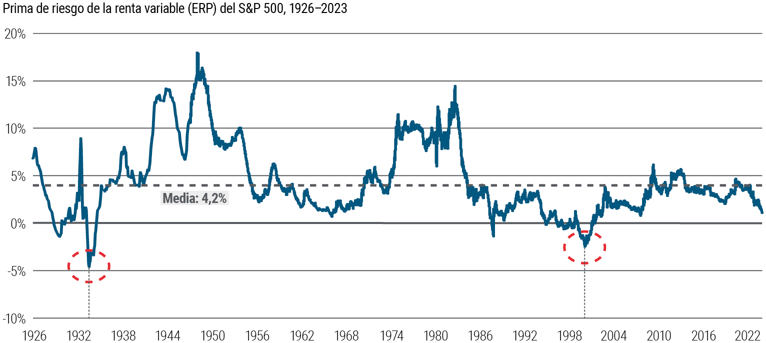 Este gráfico muestra la evolución de la prima de riesgo de la renta variable (ERP) del S&P 500 entre 1926 y 2023. El periodo analizado muestra una ERP media del 4,2%, con fluctuaciones que han ido desde mínimos del -5% en 1934 y del -2,5% en 2001 hasta máximos del 18% en 1949 y del 14,5% en 1983. Actualmente, la ERP se sitúa en el 1%. Fuentes: Bloomberg, cálculos de PIMCO a 13 de octubre de 2023. La prima de riesgo de la renta variable (equity risk premium o ERP) se calcula como la rentabilidad por beneficios a 10 años ajustada al ciclo del S&P 500 (o del S&P 90 antes de 1957), menos el rendimiento real del bono del Tesoro estadounidense a 10 años.